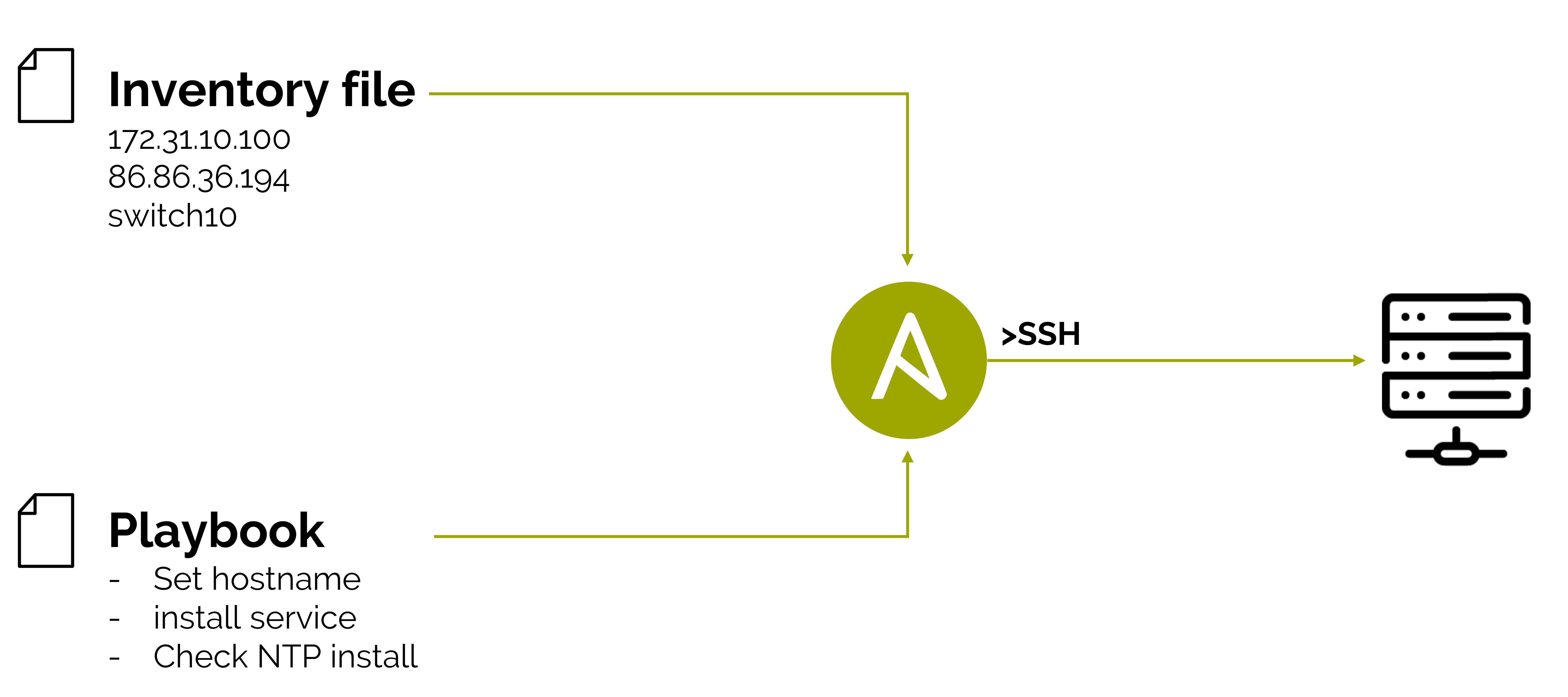 Ansible Architecture - how does it work?